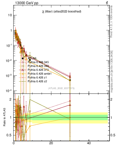 Plot of ttbar.chi in 13000 GeV pp collisions
