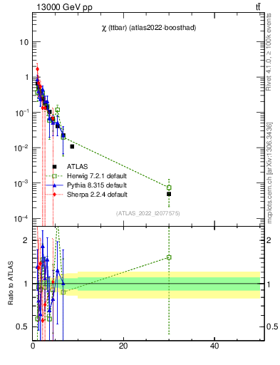 Plot of ttbar.chi in 13000 GeV pp collisions