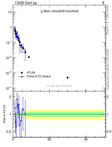 Plot of ttbar.chi in 13000 GeV pp collisions