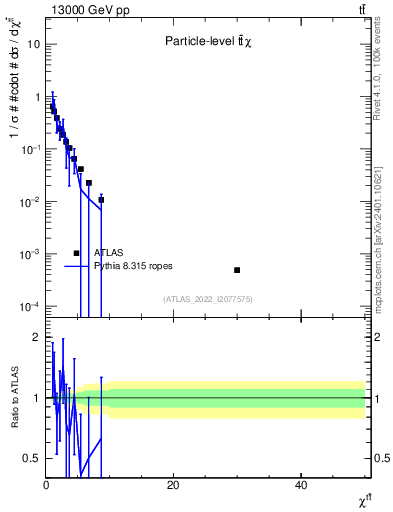 Plot of ttbar.chi in 13000 GeV pp collisions