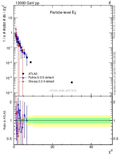 Plot of ttbar.chi in 13000 GeV pp collisions