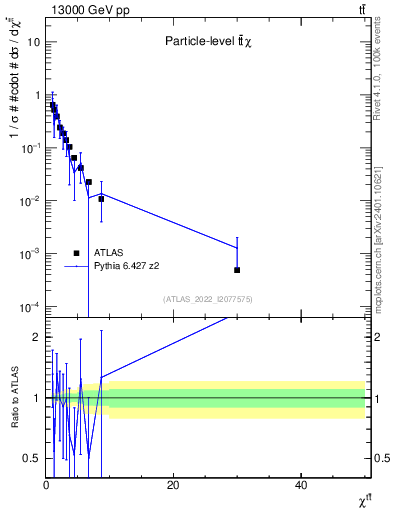 Plot of ttbar.chi in 13000 GeV pp collisions
