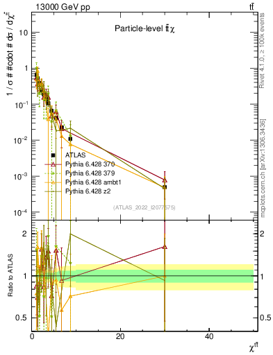 Plot of ttbar.chi in 13000 GeV pp collisions