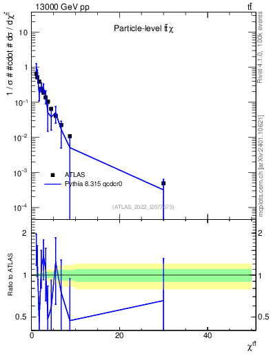 Plot of ttbar.chi in 13000 GeV pp collisions