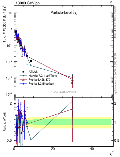 Plot of ttbar.chi in 13000 GeV pp collisions