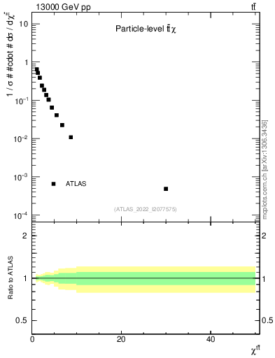 Plot of ttbar.chi in 13000 GeV pp collisions