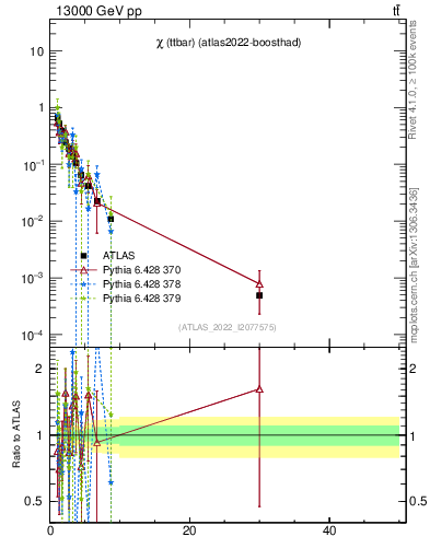 Plot of ttbar.chi in 13000 GeV pp collisions