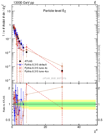 Plot of ttbar.chi in 13000 GeV pp collisions