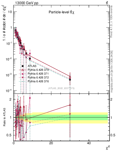 Plot of ttbar.chi in 13000 GeV pp collisions
