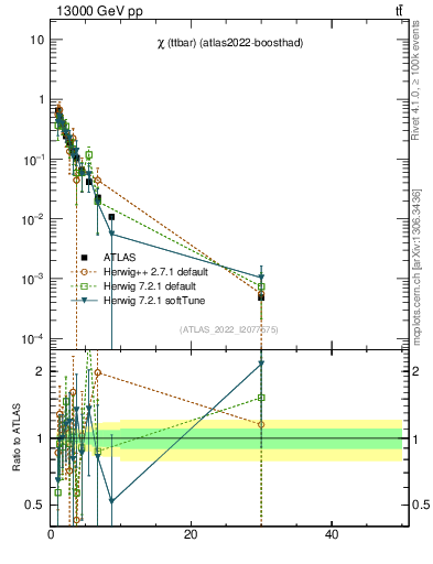 Plot of ttbar.chi in 13000 GeV pp collisions