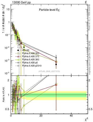 Plot of ttbar.chi in 13000 GeV pp collisions
