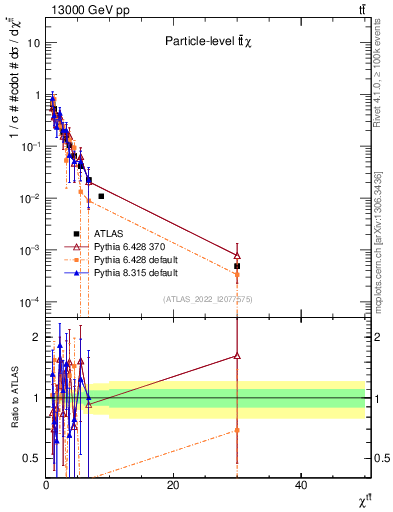 Plot of ttbar.chi in 13000 GeV pp collisions