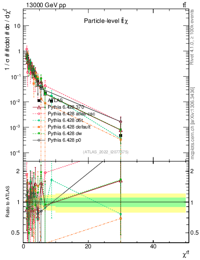 Plot of ttbar.chi in 13000 GeV pp collisions