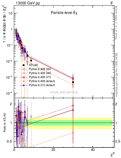 Plot of ttbar.chi in 13000 GeV pp collisions