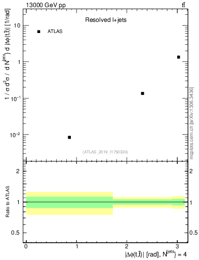Plot of ttbar.dphi in 13000 GeV pp collisions