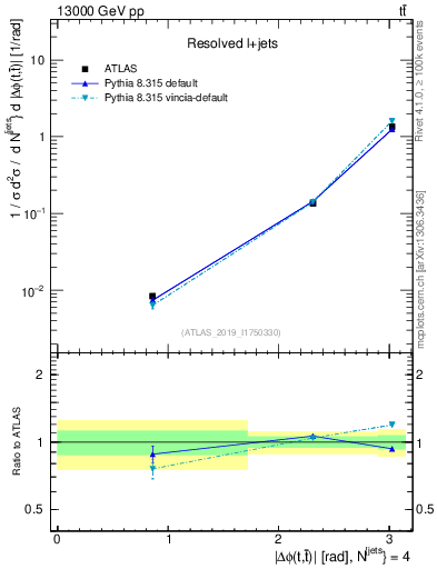 Plot of ttbar.dphi in 13000 GeV pp collisions