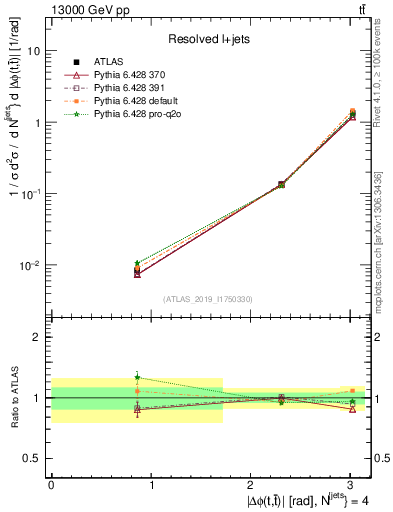 Plot of ttbar.dphi in 13000 GeV pp collisions