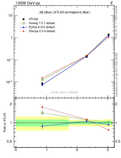 Plot of ttbar.dphi in 13000 GeV pp collisions