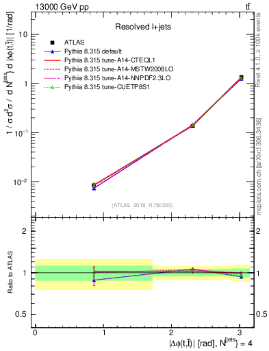 Plot of ttbar.dphi in 13000 GeV pp collisions