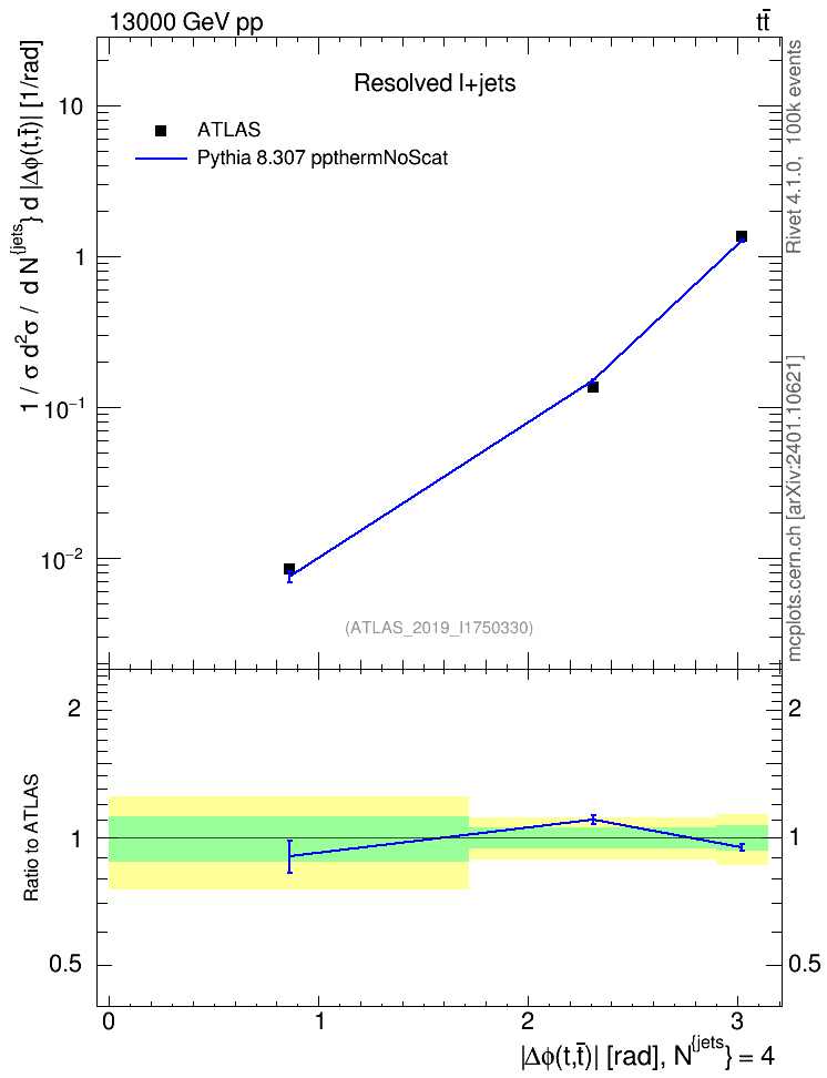 Plot of ttbar.dphi in 13000 GeV pp collisions