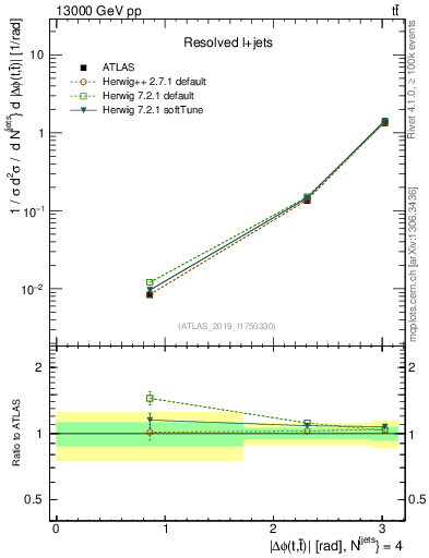 Plot of ttbar.dphi in 13000 GeV pp collisions