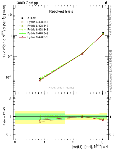 Plot of ttbar.dphi in 13000 GeV pp collisions