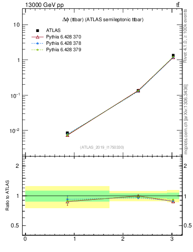 Plot of ttbar.dphi in 13000 GeV pp collisions