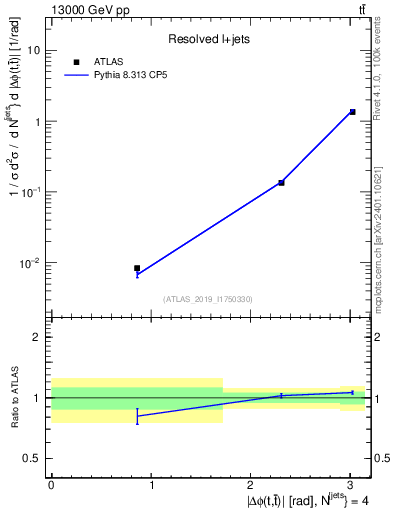 Plot of ttbar.dphi in 13000 GeV pp collisions