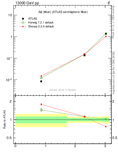 Plot of ttbar.dphi in 13000 GeV pp collisions
