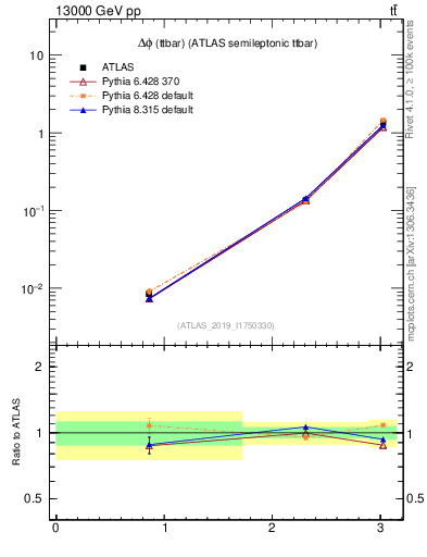 Plot of ttbar.dphi in 13000 GeV pp collisions