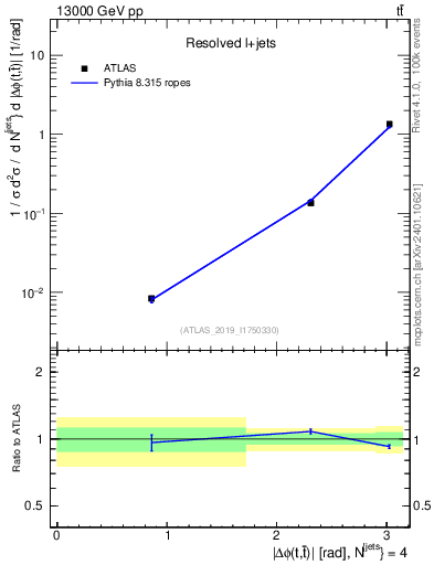 Plot of ttbar.dphi in 13000 GeV pp collisions