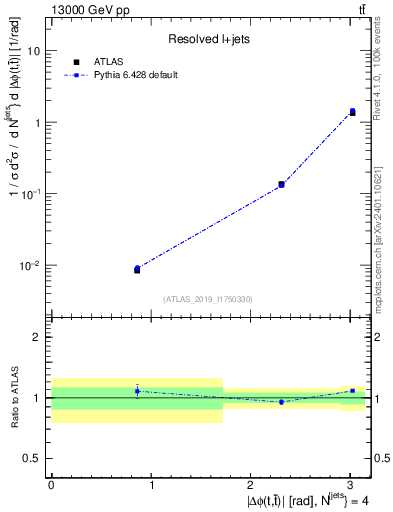Plot of ttbar.dphi in 13000 GeV pp collisions