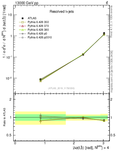 Plot of ttbar.dphi in 13000 GeV pp collisions