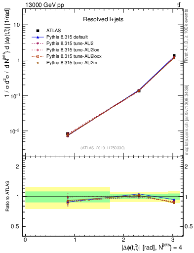 Plot of ttbar.dphi in 13000 GeV pp collisions