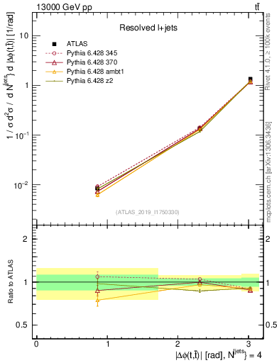 Plot of ttbar.dphi in 13000 GeV pp collisions