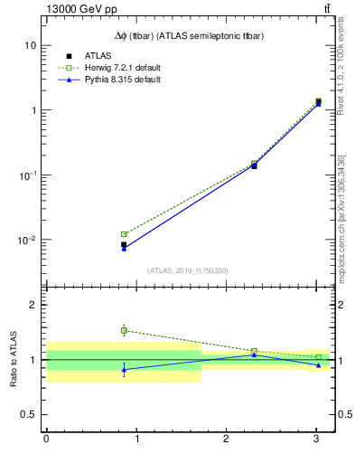 Plot of ttbar.dphi in 13000 GeV pp collisions