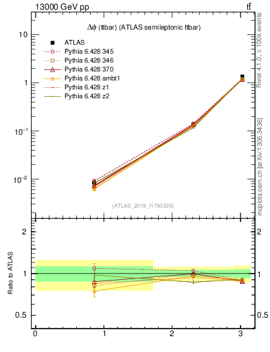 Plot of ttbar.dphi in 13000 GeV pp collisions