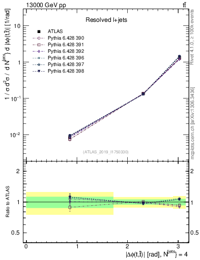 Plot of ttbar.dphi in 13000 GeV pp collisions