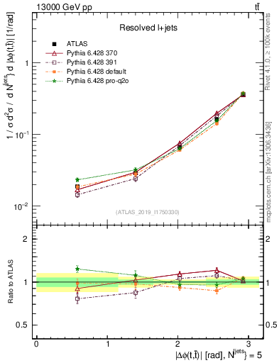 Plot of ttbar.dphi in 13000 GeV pp collisions