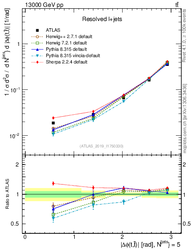 Plot of ttbar.dphi in 13000 GeV pp collisions