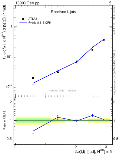 Plot of ttbar.dphi in 13000 GeV pp collisions