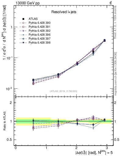 Plot of ttbar.dphi in 13000 GeV pp collisions