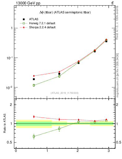 Plot of ttbar.dphi in 13000 GeV pp collisions
