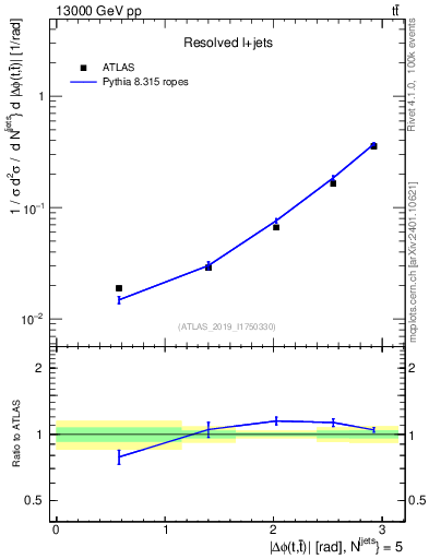 Plot of ttbar.dphi in 13000 GeV pp collisions