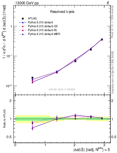 Plot of ttbar.dphi in 13000 GeV pp collisions