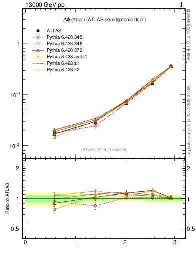 Plot of ttbar.dphi in 13000 GeV pp collisions