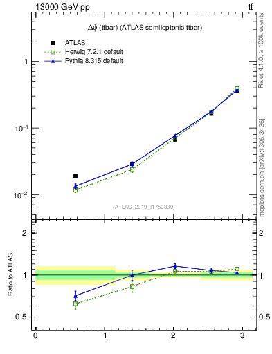 Plot of ttbar.dphi in 13000 GeV pp collisions