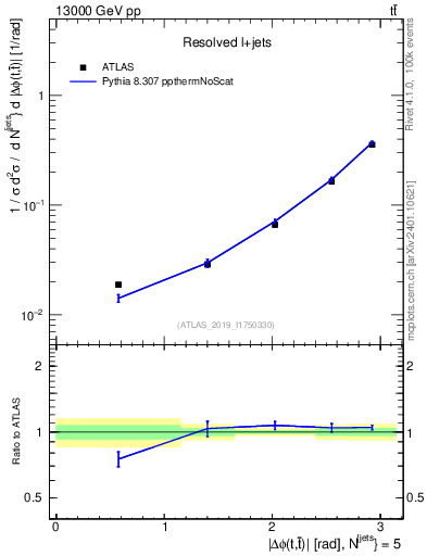 Plot of ttbar.dphi in 13000 GeV pp collisions