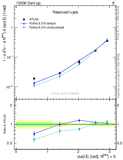 Plot of ttbar.dphi in 13000 GeV pp collisions