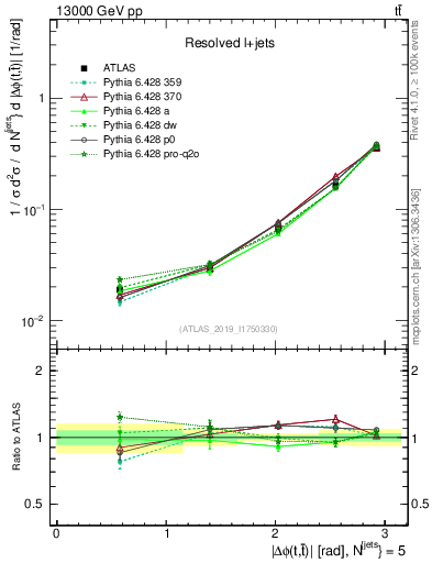 Plot of ttbar.dphi in 13000 GeV pp collisions